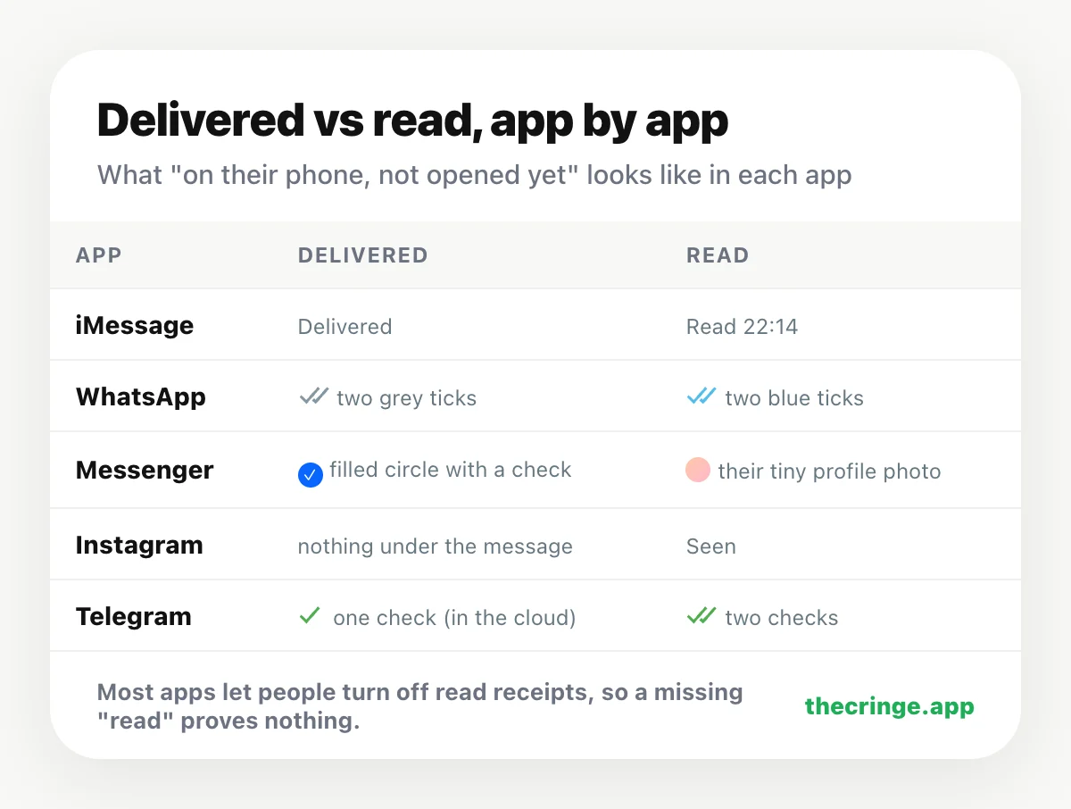 Delivered vs read on iMessage, WhatsApp, Messenger, Instagram and Telegram: what each app shows when a message is delivered and when it is read