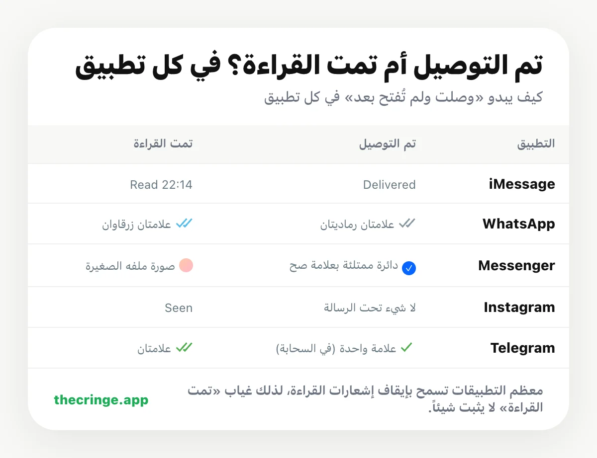 تم التوصيل أم تمت القراءة في آيمسج وواتساب وماسنجر وإنستغرام وتيليجرام: ما يظهره كل تطبيق عند توصيل الرسالة وعند قراءتها