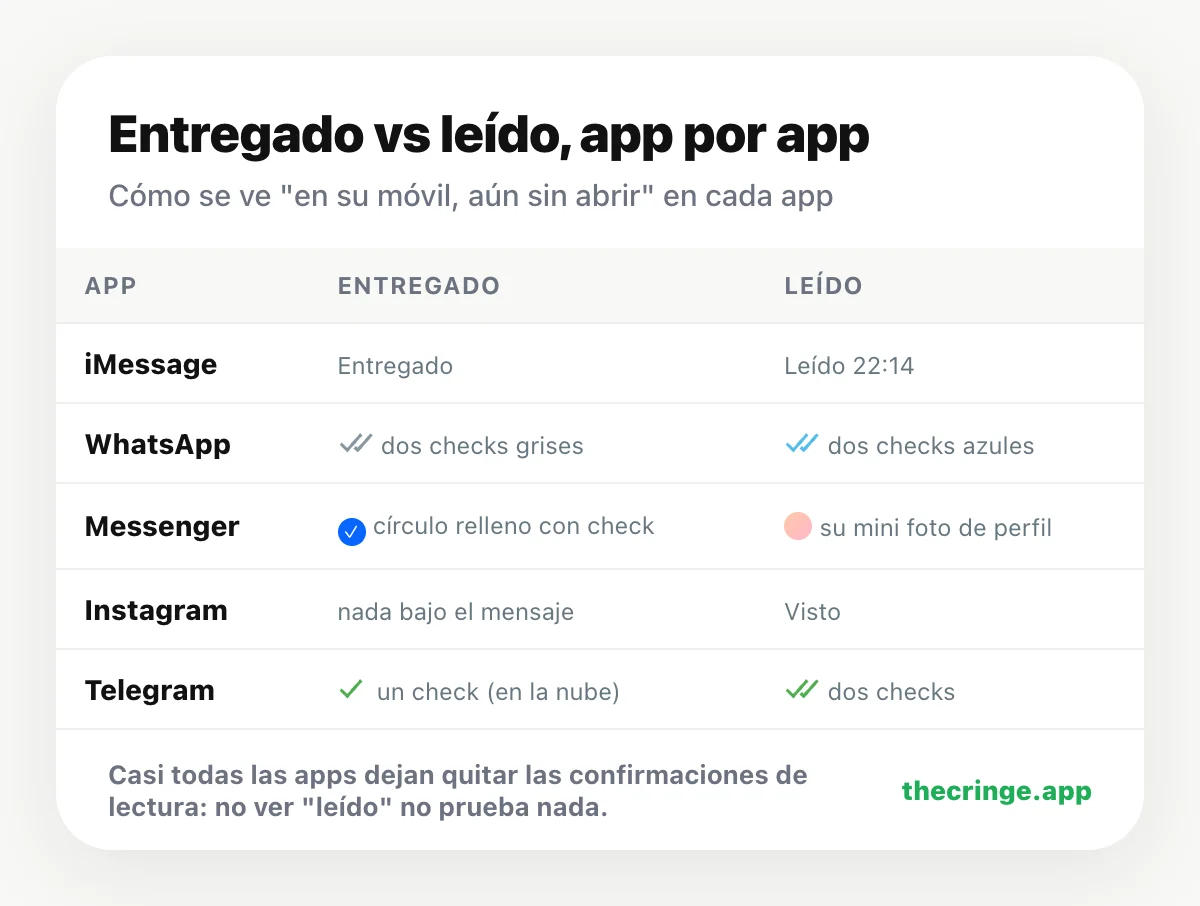 Entregado vs leído en iMessage, WhatsApp, Messenger, Instagram y Telegram: qué muestra cada app cuando un mensaje se entrega y cuando se lee