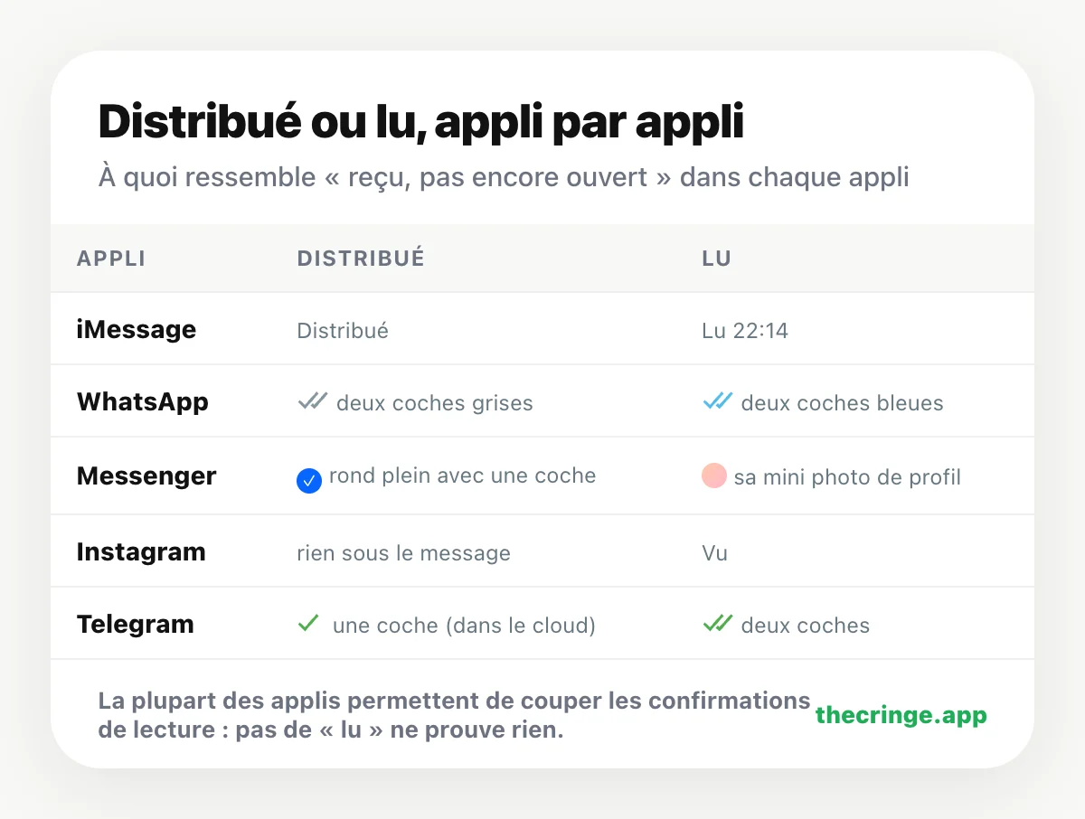 Distribué ou lu sur iMessage, WhatsApp, Messenger, Instagram et Telegram : ce que chaque appli affiche quand un message est distribué puis lu