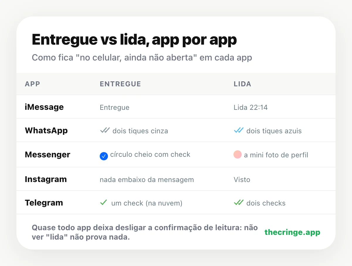 Entregue vs lida no iMessage, WhatsApp, Messenger, Instagram e Telegram: o que cada app mostra quando a mensagem é entregue e quando é lida