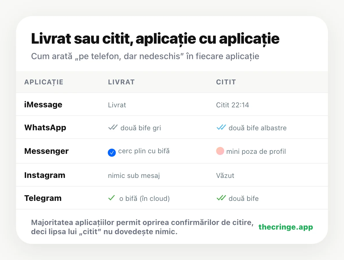 Livrat sau citit pe iMessage, WhatsApp, Messenger, Instagram și Telegram: ce arată fiecare aplicație când mesajul e livrat și când e citit