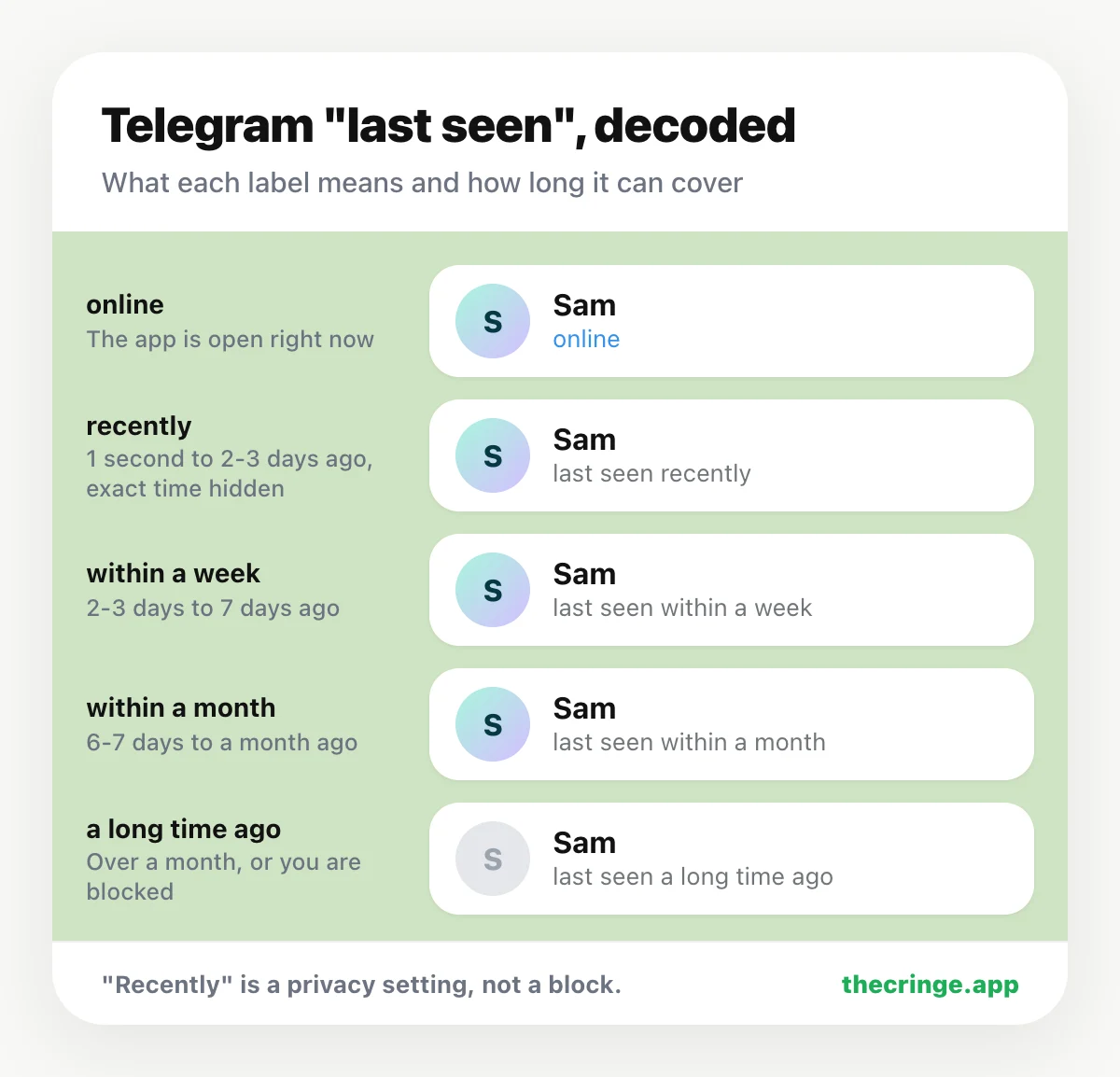 Telegram last seen labels decoded: online, last seen recently (1 second to 2-3 days), within a week, within a month, and a long time ago (over a month or blocked)