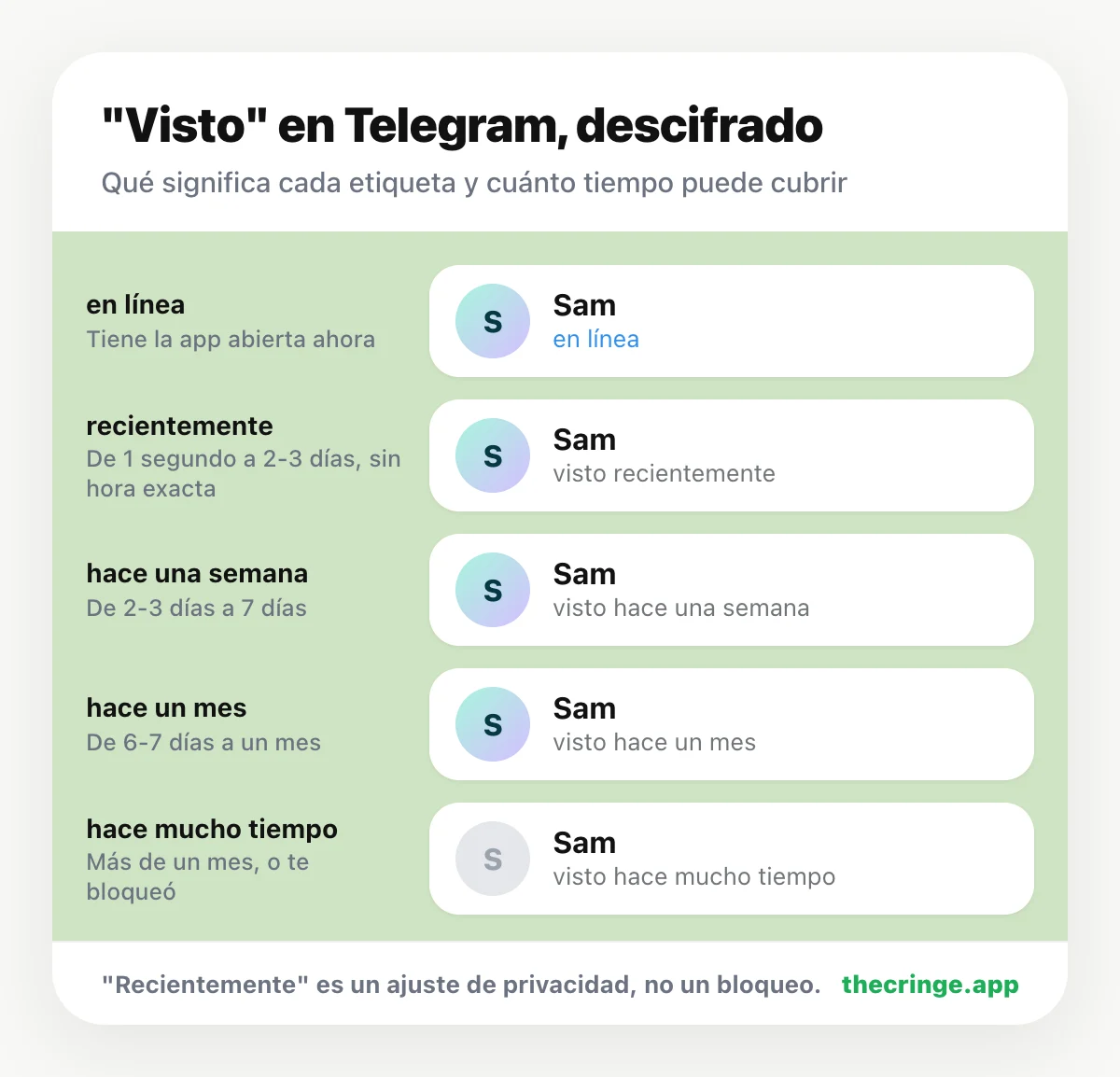 Las etiquetas de última conexión de Telegram explicadas: en línea, visto recientemente (de 1 segundo a 2-3 días), hace una semana, hace un mes y hace mucho tiempo (más de un mes o bloqueado)
