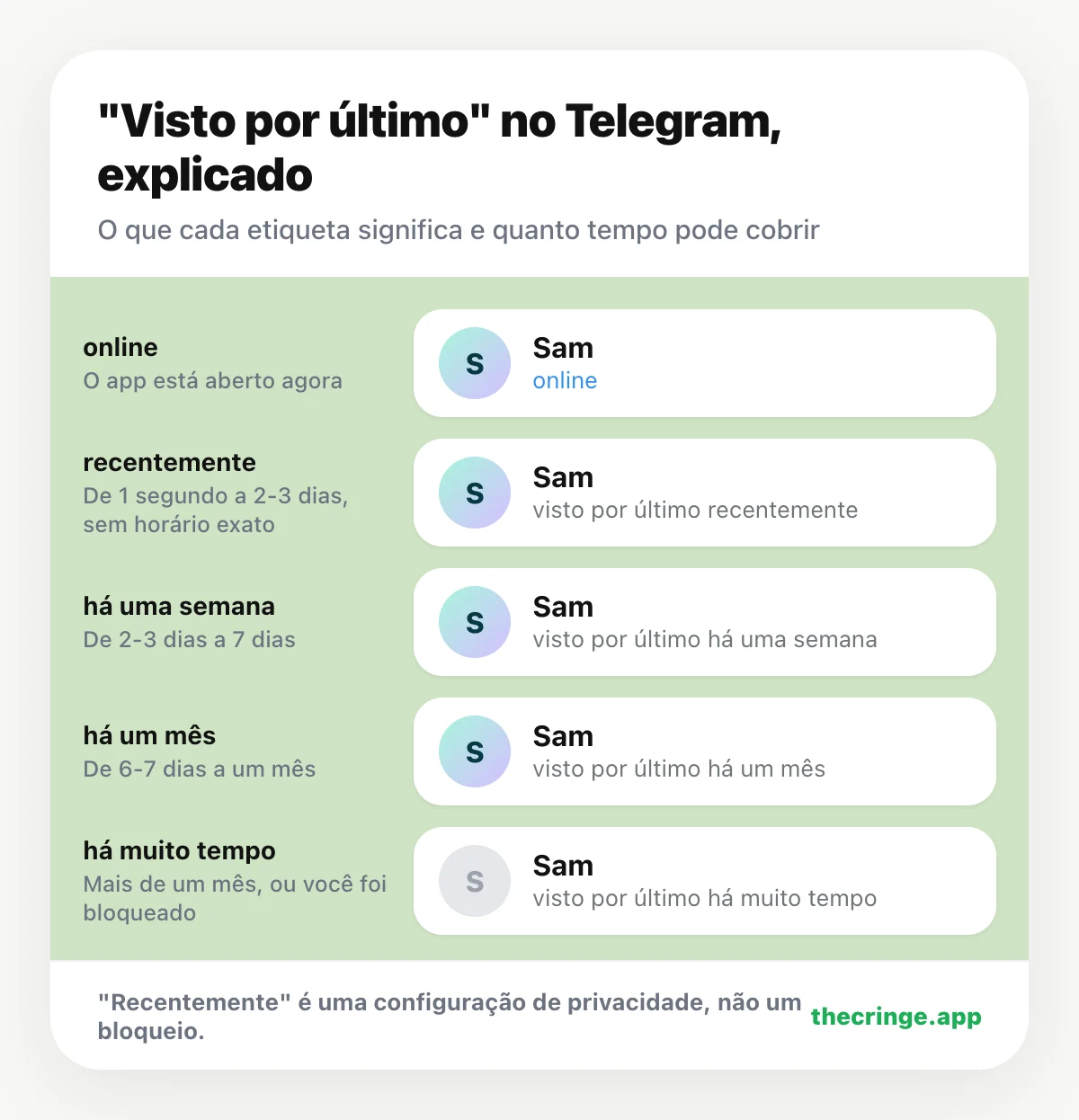 Avisos de visto por último do Telegram explicados: online, visto por último recentemente (de 1 segundo a 2-3 dias), há uma semana, há um mês e há muito tempo (mais de um mês ou bloqueado)